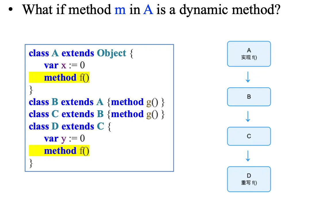 Dynamic Method Dispatch